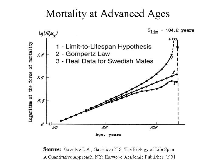 mortality at advanced ages